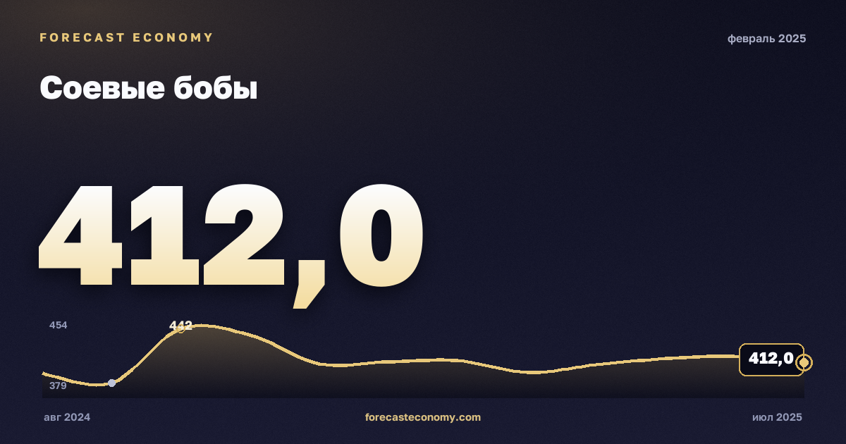 Соевые бобы за февраль 2025 года — график со значением за месяц, источник Всемирный банк