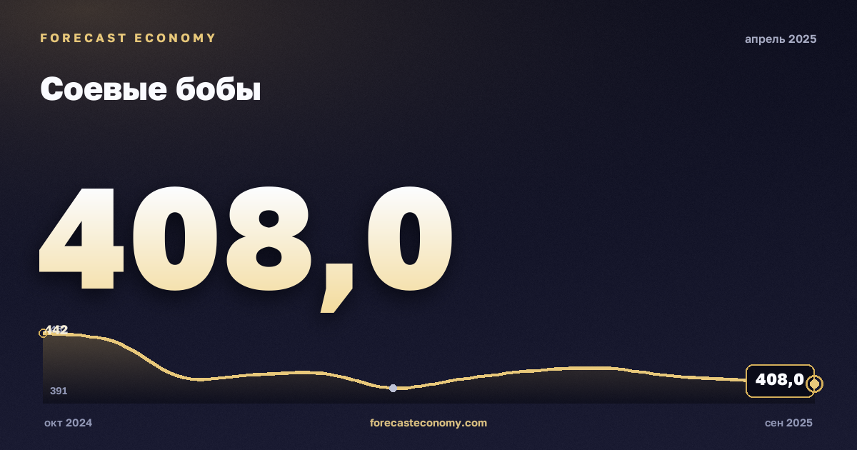 Соевые бобы за апрель 2025 года — график со значением за месяц, источник Всемирный банк