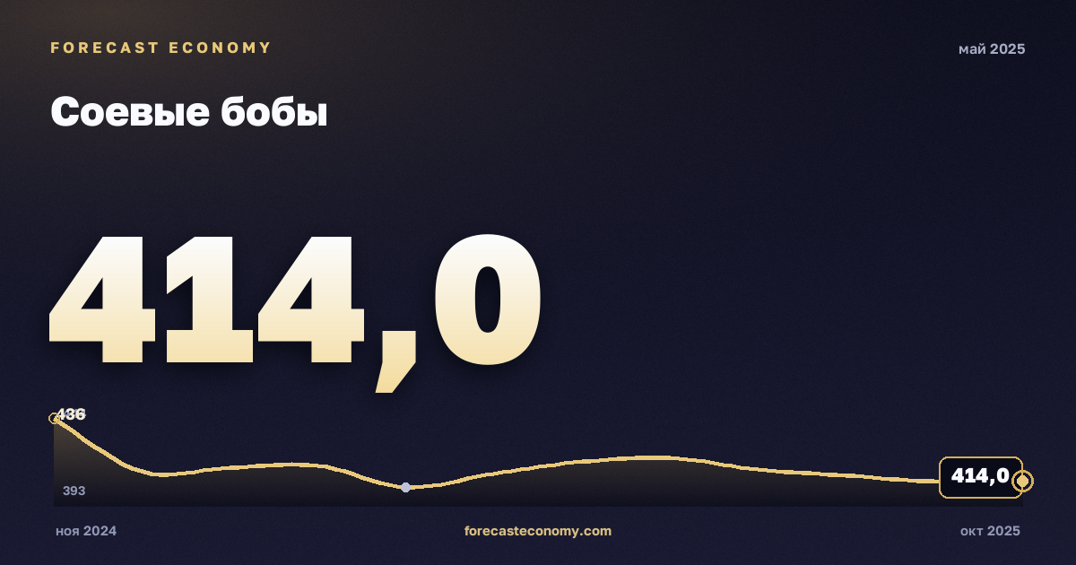 Соевые бобы за май 2025 года — график со значением за месяц, источник Всемирный банк