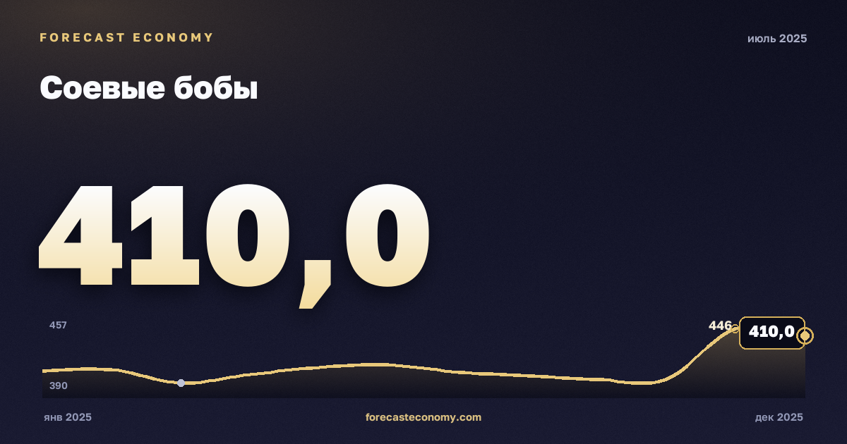 Соевые бобы за июль 2025 года — график со значением за месяц, источник Всемирный банк
