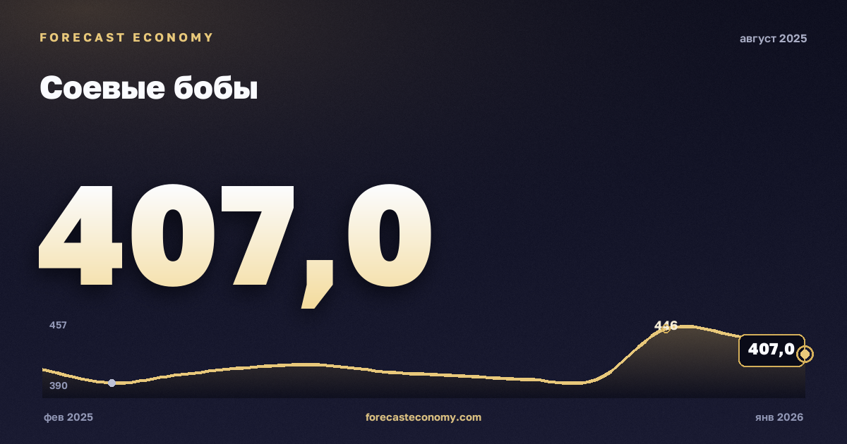 Соевые бобы за август 2025 года — график со значением за месяц, источник Всемирный банк