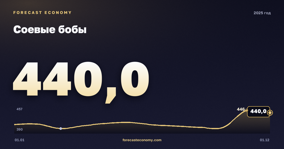 Соевые бобы в 2025 году — график, среднее за год 414,42 USD/т, источник Всемирный банк