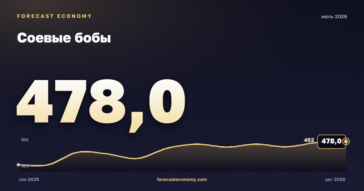 Соевые бобы за июль 2026 года — график со значением за месяц, источник Всемирный банк