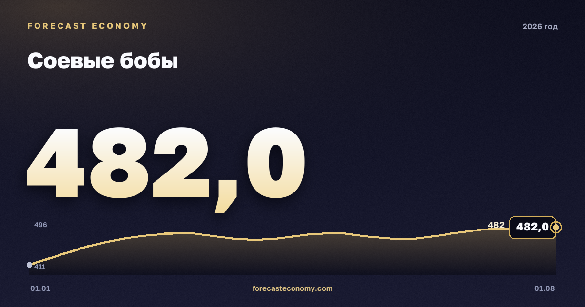 Соевые бобы в 2026 году — график, среднее за год (на 1 июля 2026) 459,43 USD/т, источник Всемирный банк