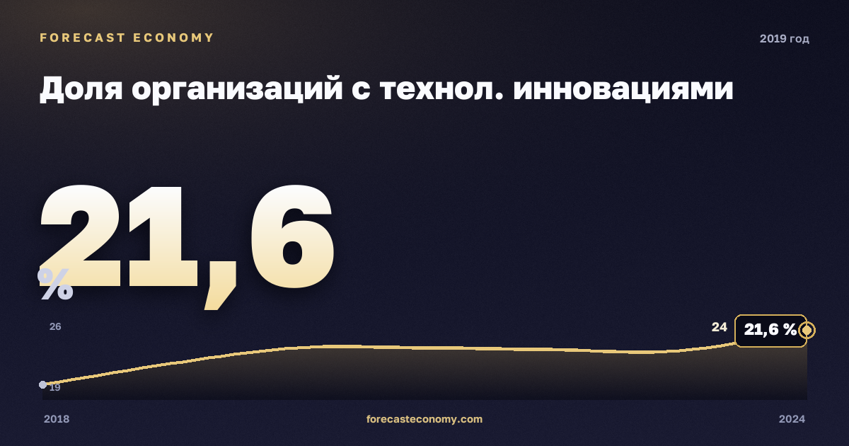 Доля организаций с технол. инновациями в 2019 году — график соседних лет, годовое значение 21,6 %, источник Росстат