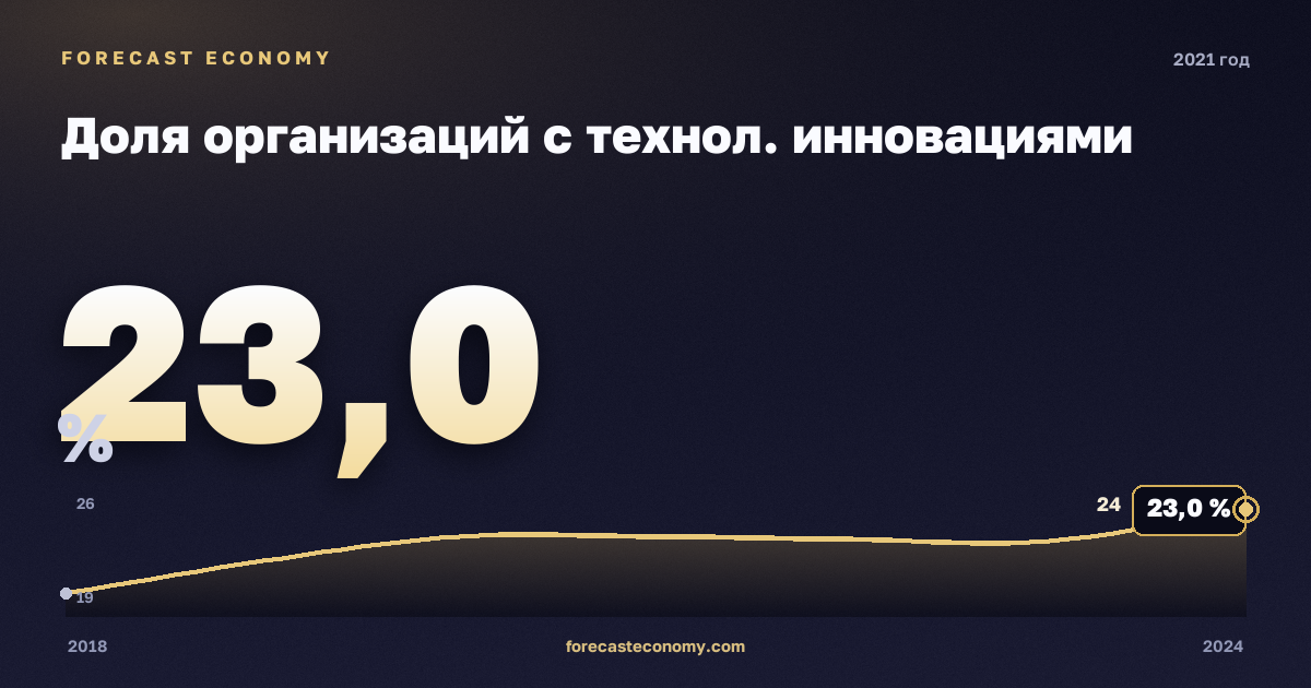 Доля организаций с технол. инновациями в 2021 году — график соседних лет, годовое значение 22,97 %, источник Росстат