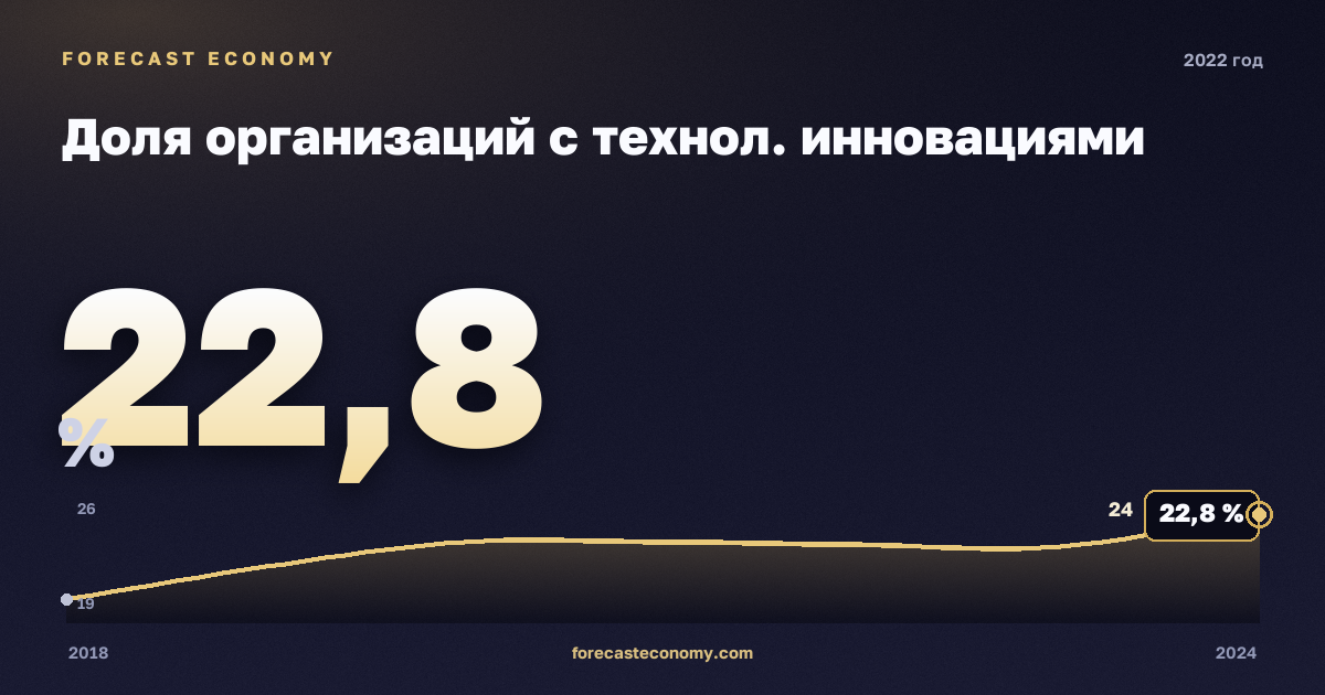 Доля организаций с технол. инновациями в 2022 году — график соседних лет, годовое значение 22,83 %, источник Росстат