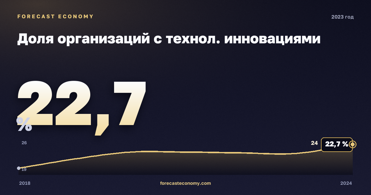 Доля организаций с технол. инновациями в 2023 году — график соседних лет, годовое значение 22,71 %, источник Росстат