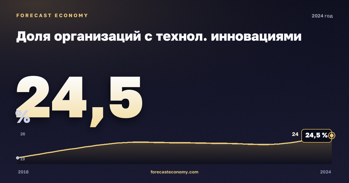 Доля организаций с технол. инновациями в 2024 году — график соседних лет, годовое значение 24,49 %, источник Росстат