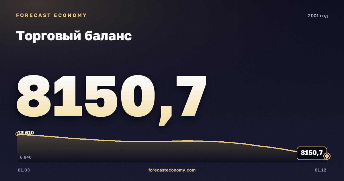 Торговый баланс в 2001 году — график, итог за год (сумма) 45 235,68 млн $, источник Банк России