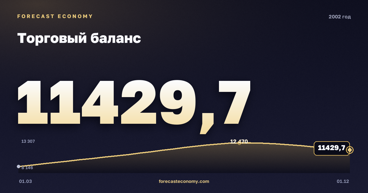 Торговый баланс в 2002 году — график, итог за год (сумма) 43 649,94 млн $, источник Банк России