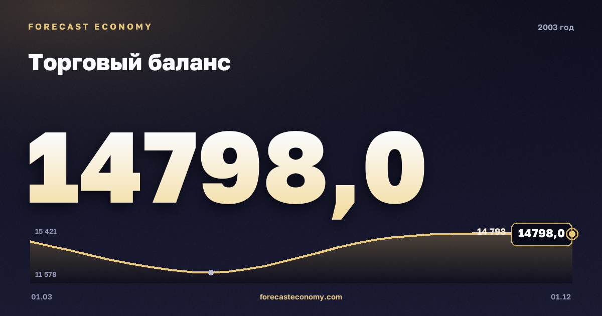 Торговый баланс в 2003 году — график, итог за год (сумма) 55 846,3 млн $, источник Банк России