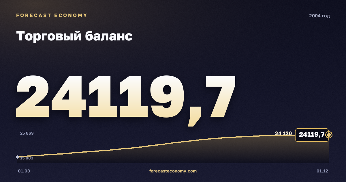 Торговый баланс в 2004 году — график, итог за год (сумма) 83 616,2 млн $, источник Банк России