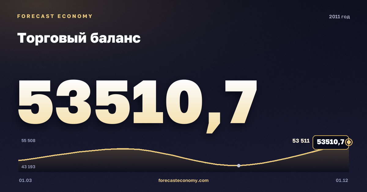 Торговый баланс в 2011 году — график, итог за год (сумма) 196 854,34 млн $, источник Банк России