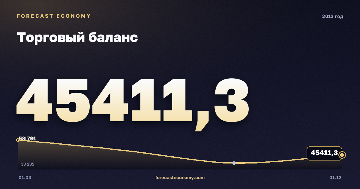 Торговый баланс в 2012 году — график, итог за год (сумма) 191 662,76 млн $, источник Банк России