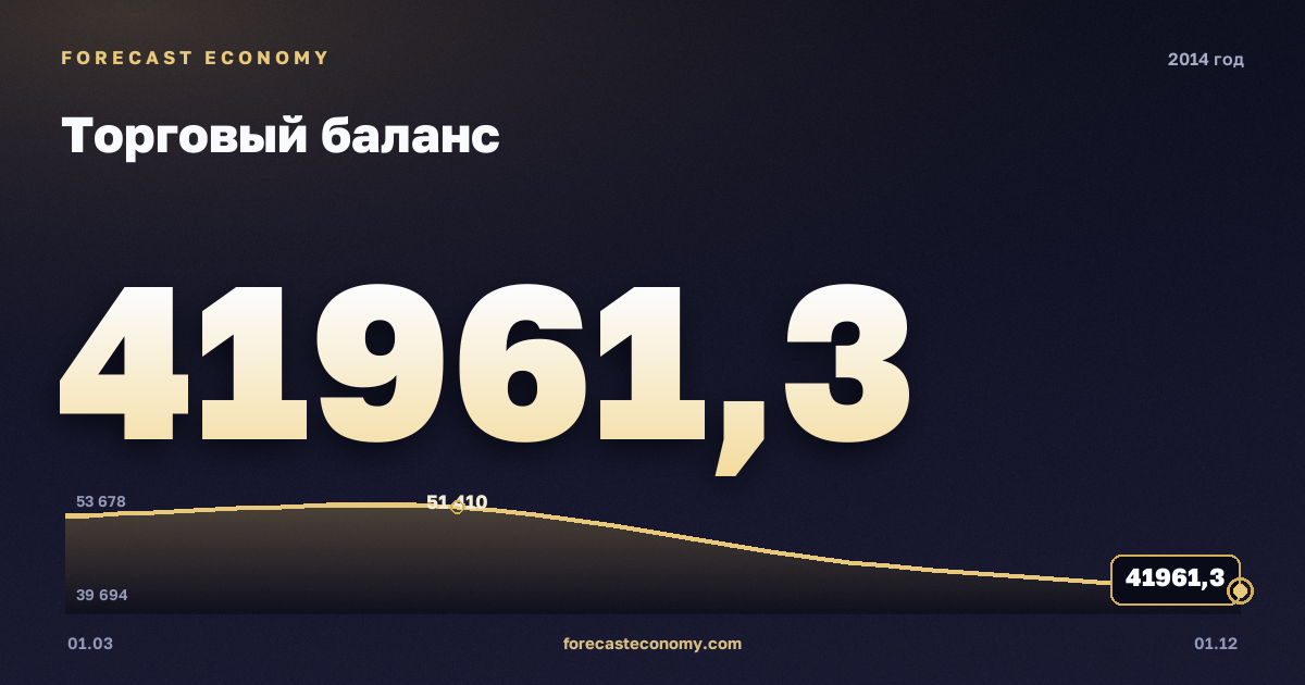 Торговый баланс в 2014 году — график, итог за год (сумма) 188 930,68 млн $, источник Банк России