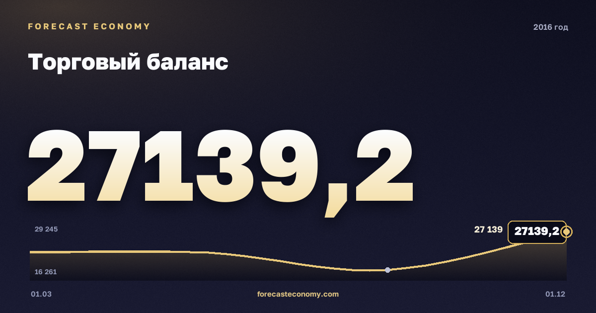 Торговый баланс в 2016 году — график, итог за год (сумма) 90 214,7 млн $, источник Банк России