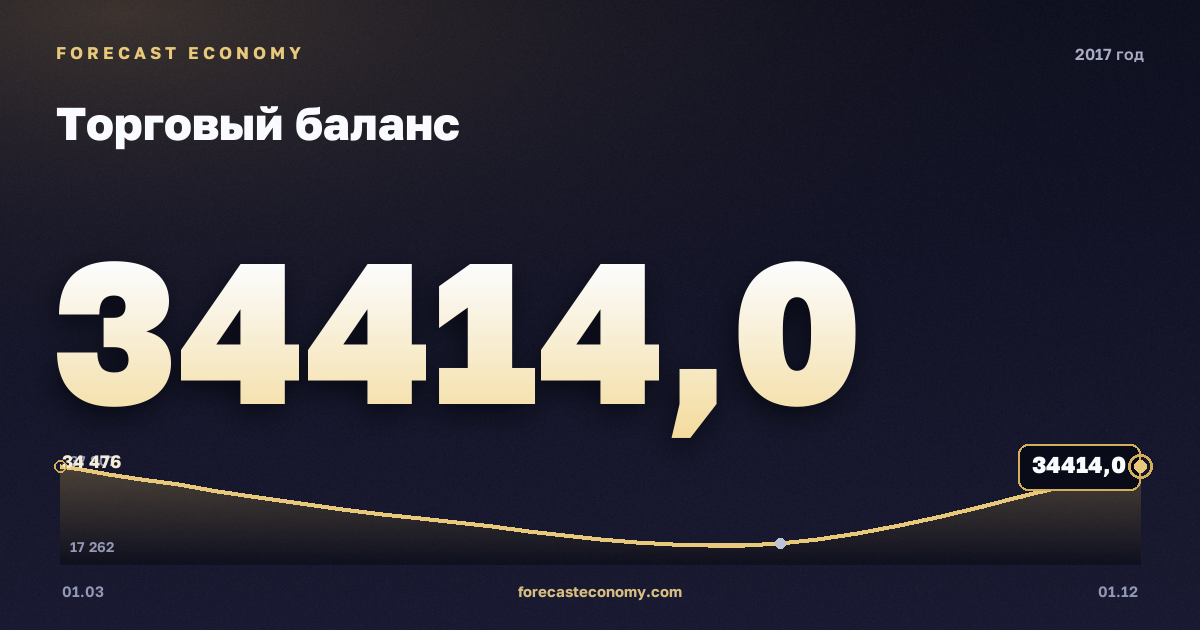 Торговый баланс в 2017 году — график, итог за год (сумма) 114 557,53 млн $, источник Банк России