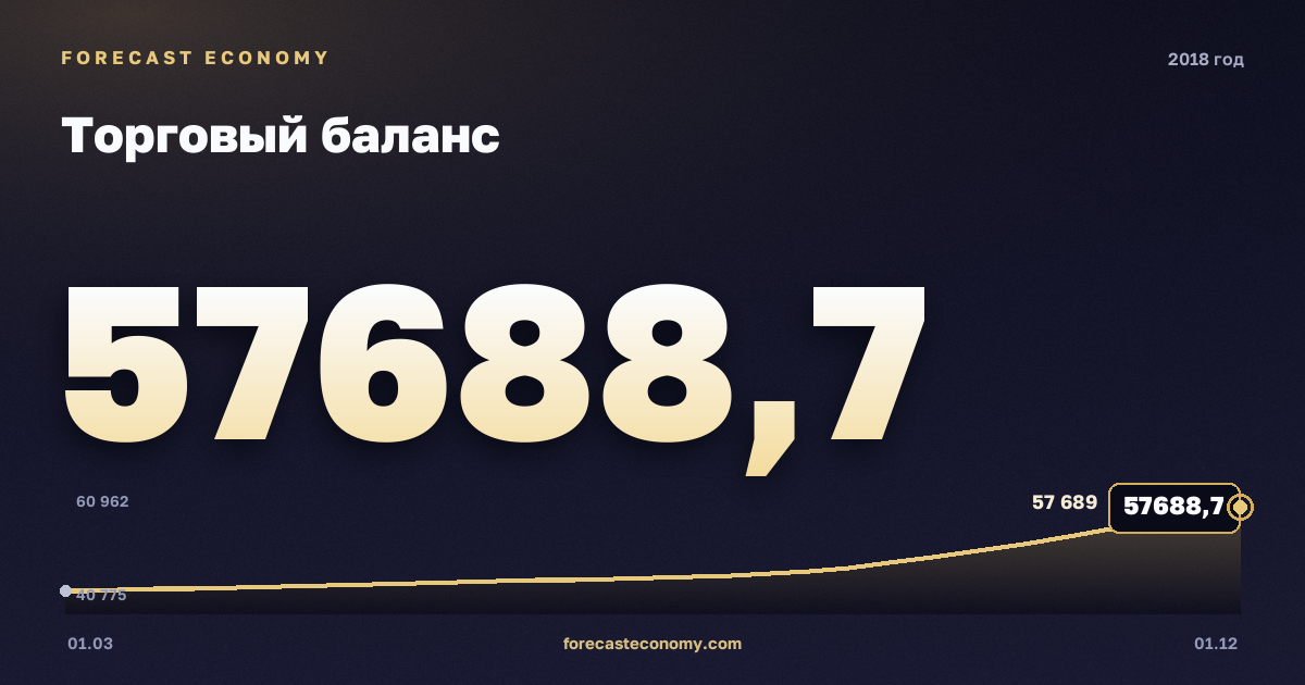 Торговый баланс в 2018 году — график, итог за год (сумма) 195 057,81 млн $, источник Банк России