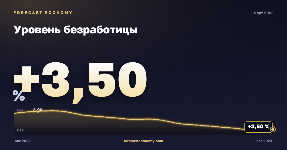 Уровень безработицы за март 2023 года — график со значением за месяц, источник Росстат