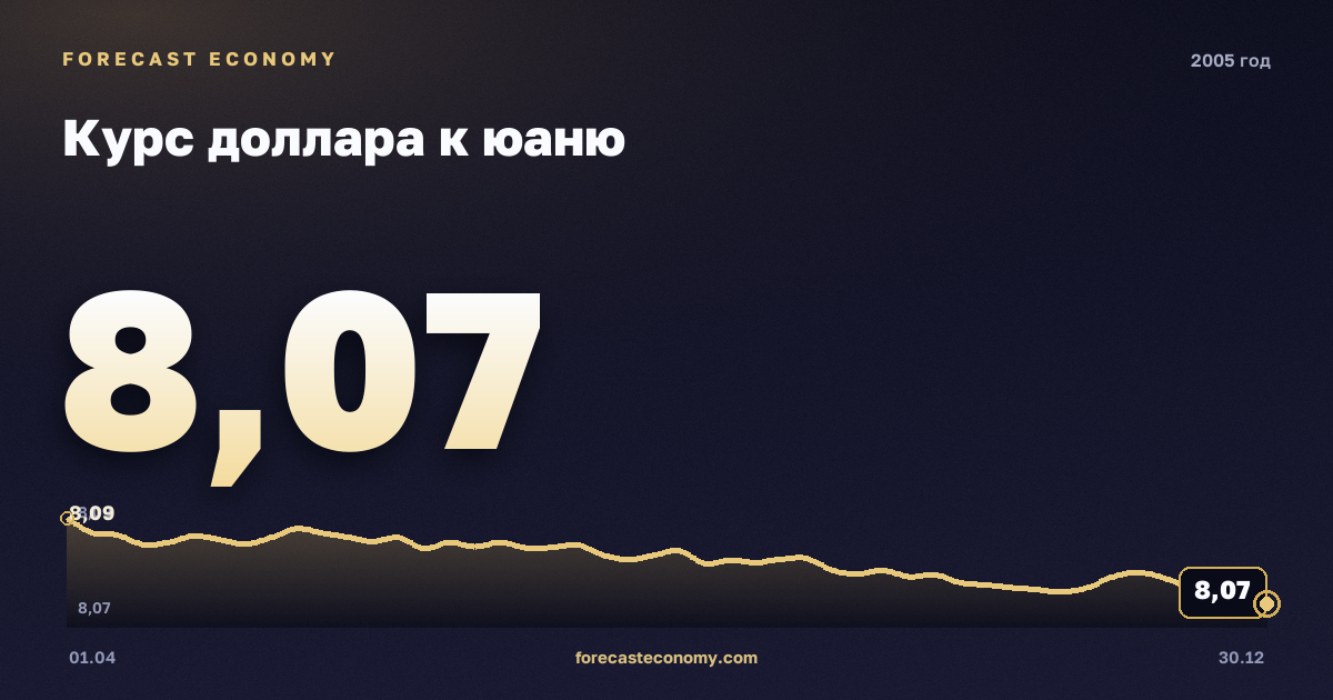 Курс доллара к юаню в 2005 году — график, среднее за год 8,17 CNY, источник Европейский центральный банк