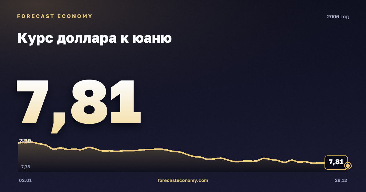 Курс доллара к юаню в 2006 году — график, среднее за год 7,97 CNY, источник Европейский центральный банк