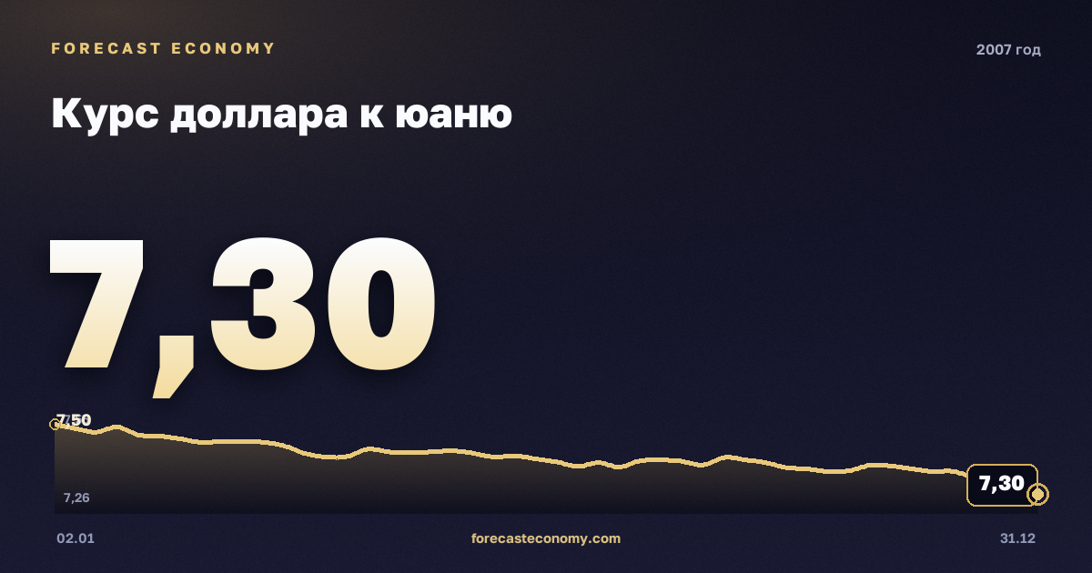 Курс доллара к юаню в 2007 году — график, среднее за год 7,61 CNY, источник Европейский центральный банк