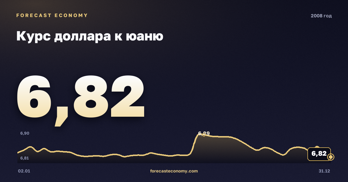 Курс доллара к юаню в 2008 году — график, среднее за год 6,95 CNY, источник Европейский центральный банк