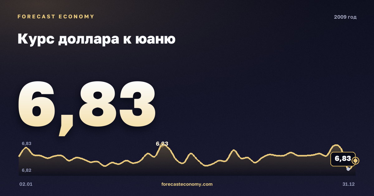 Курс доллара к юаню в 2009 году — график, среднее за год 6,83 CNY, источник Европейский центральный банк