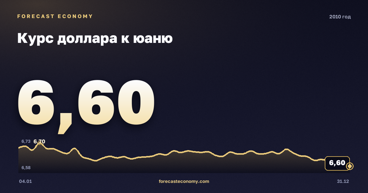 Курс доллара к юаню в 2010 году — график, среднее за год 6,77 CNY, источник Европейский центральный банк
