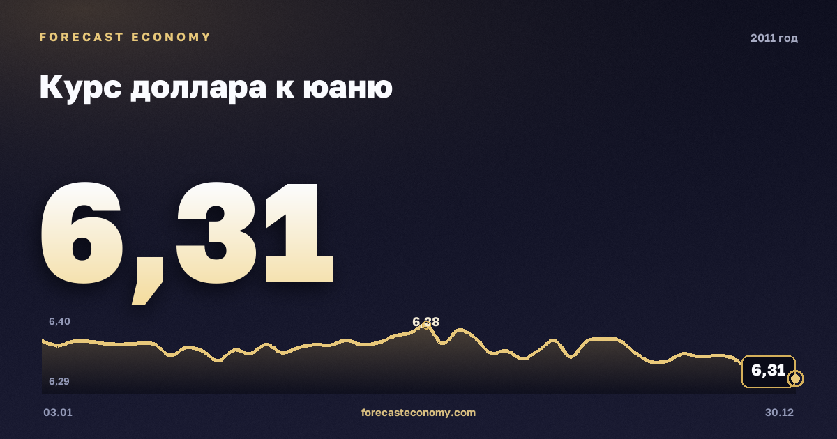 Курс доллара к юаню в 2011 году — график, среднее за год 6,46 CNY, источник Европейский центральный банк