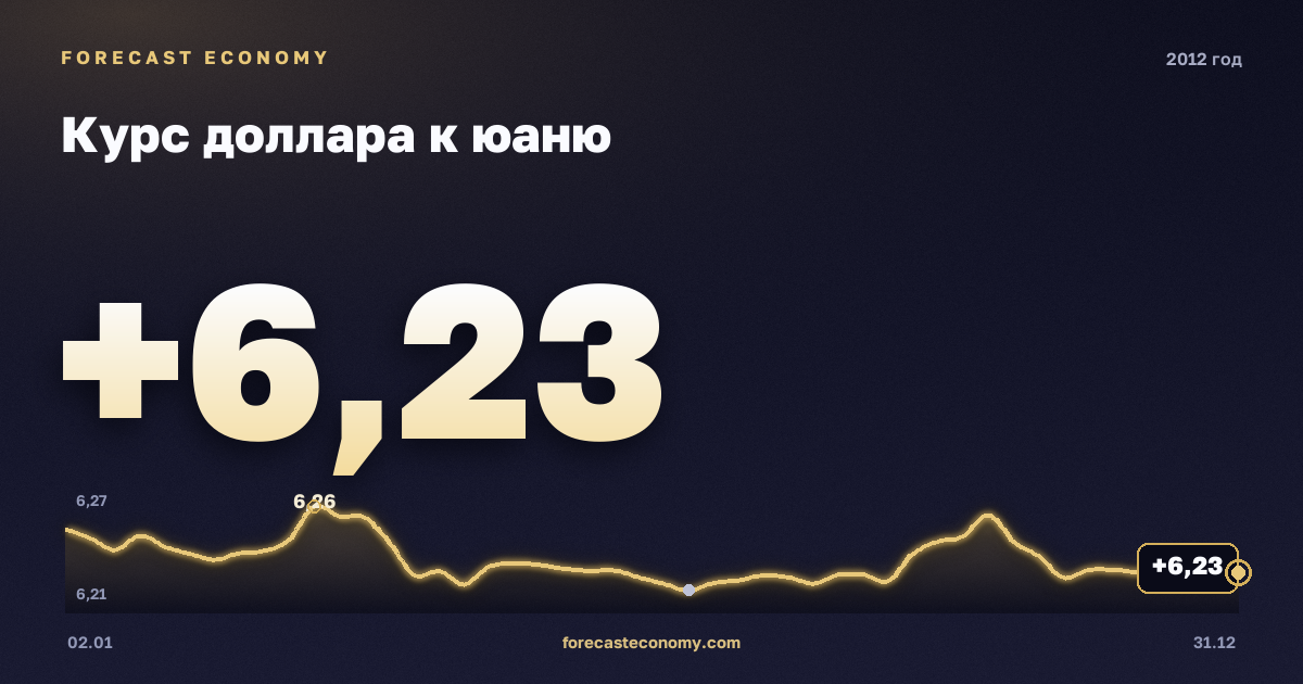 Курс доллара к юаню в 2012 году — график, среднее за год 6,31 CNY, источник Европейский центральный банк