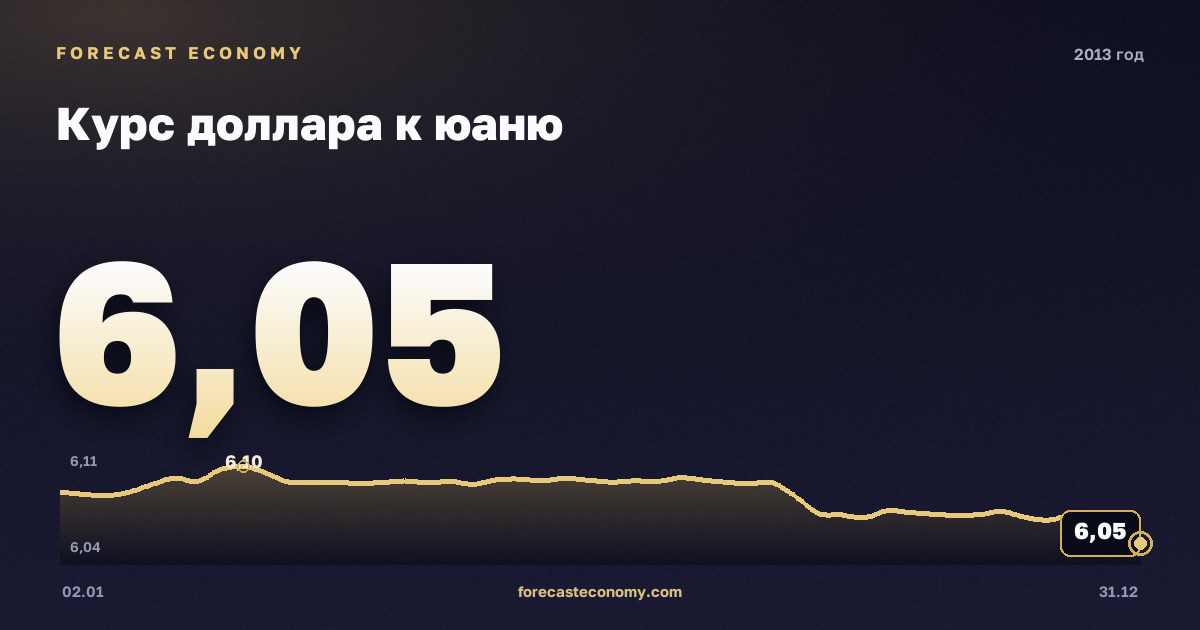 Курс доллара к юаню в 2013 году — график, среднее за год 6,15 CNY, источник Европейский центральный банк