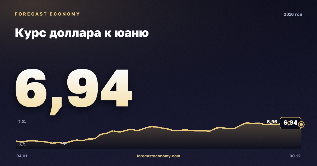 Курс доллара к юаню в 2016 году — график, среднее за год 6,64 CNY, источник Европейский центральный банк