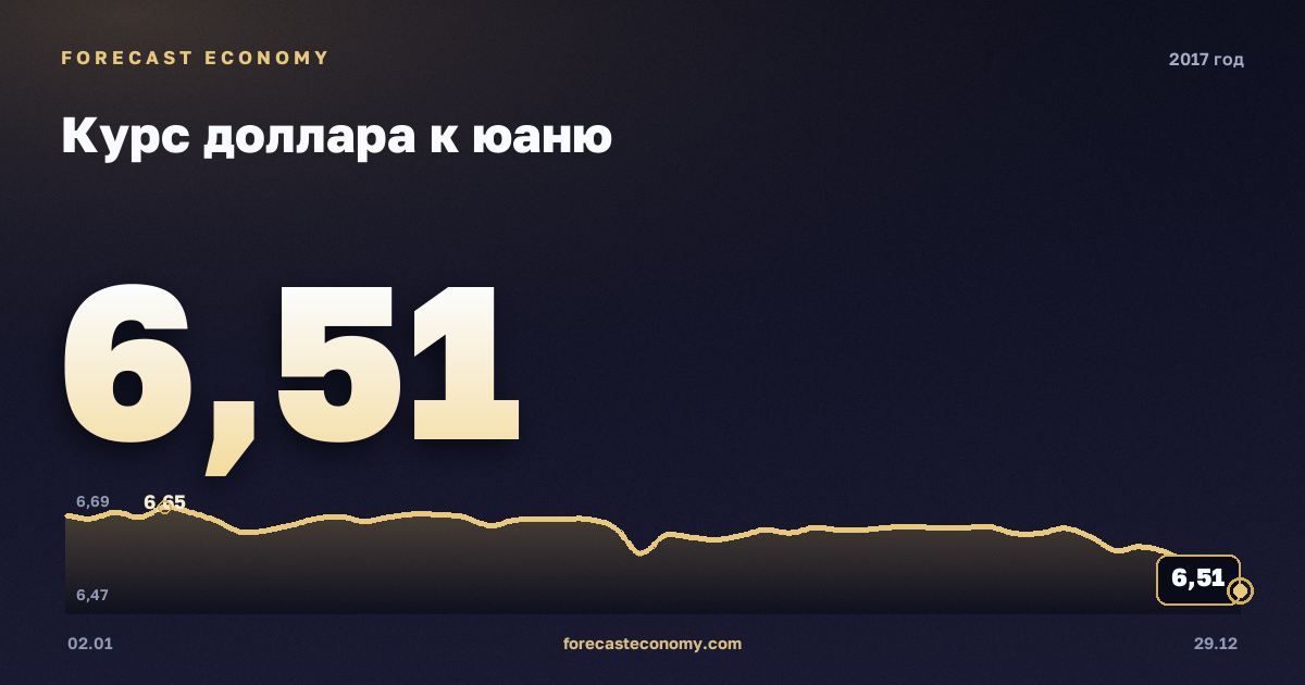 Курс доллара к юаню в 2017 году — график, среднее за год 6,76 CNY, источник Европейский центральный банк