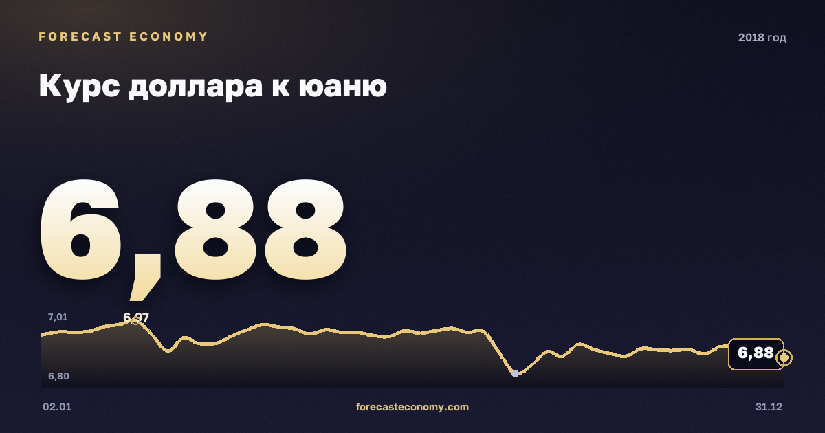 Курс доллара к юаню в 2018 году — график, среднее за год 6,62 CNY, источник Европейский центральный банк