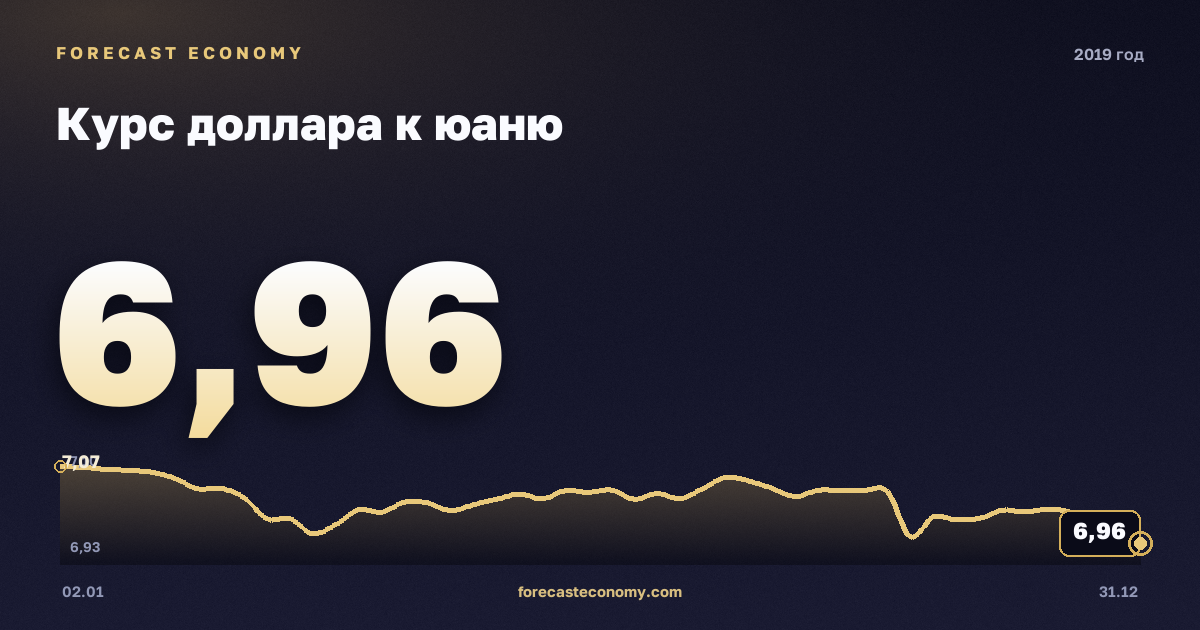 Курс доллара к юаню в 2019 году — график, среднее за год 6,91 CNY, источник Европейский центральный банк