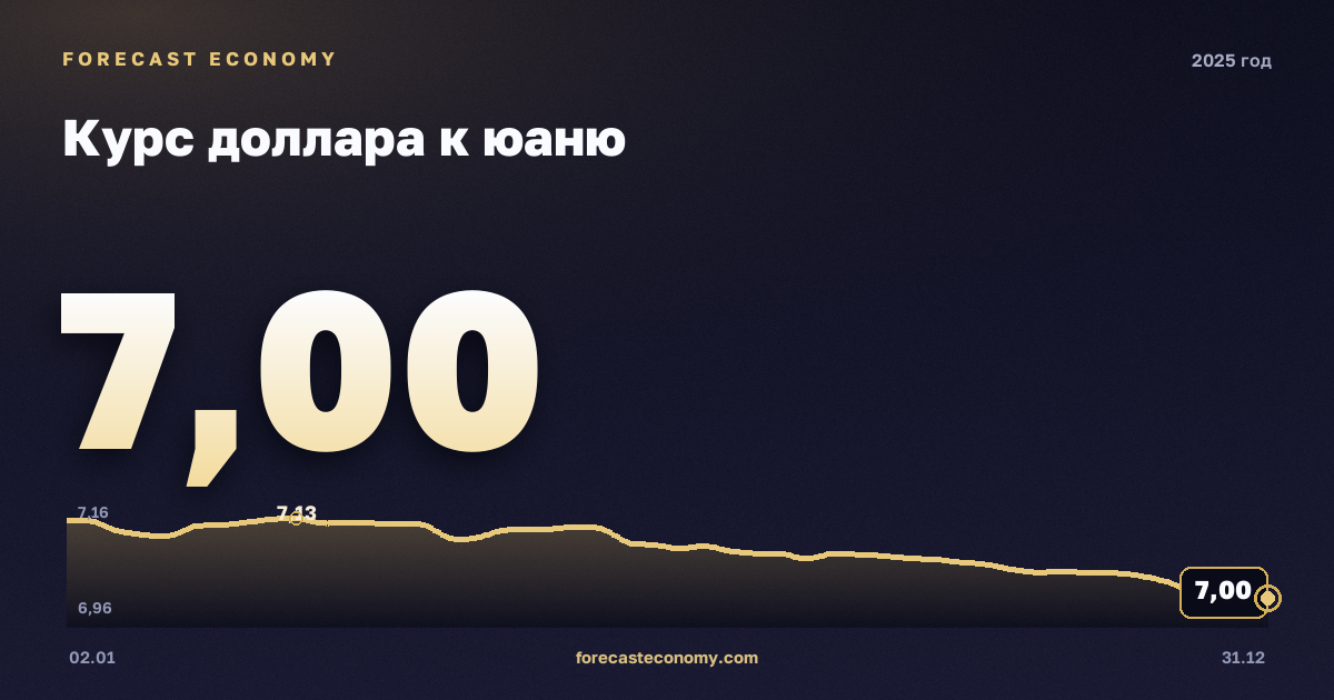 Курс доллара к юаню в 2025 году — график, среднее за год 7,19 CNY, источник Европейский центральный банк