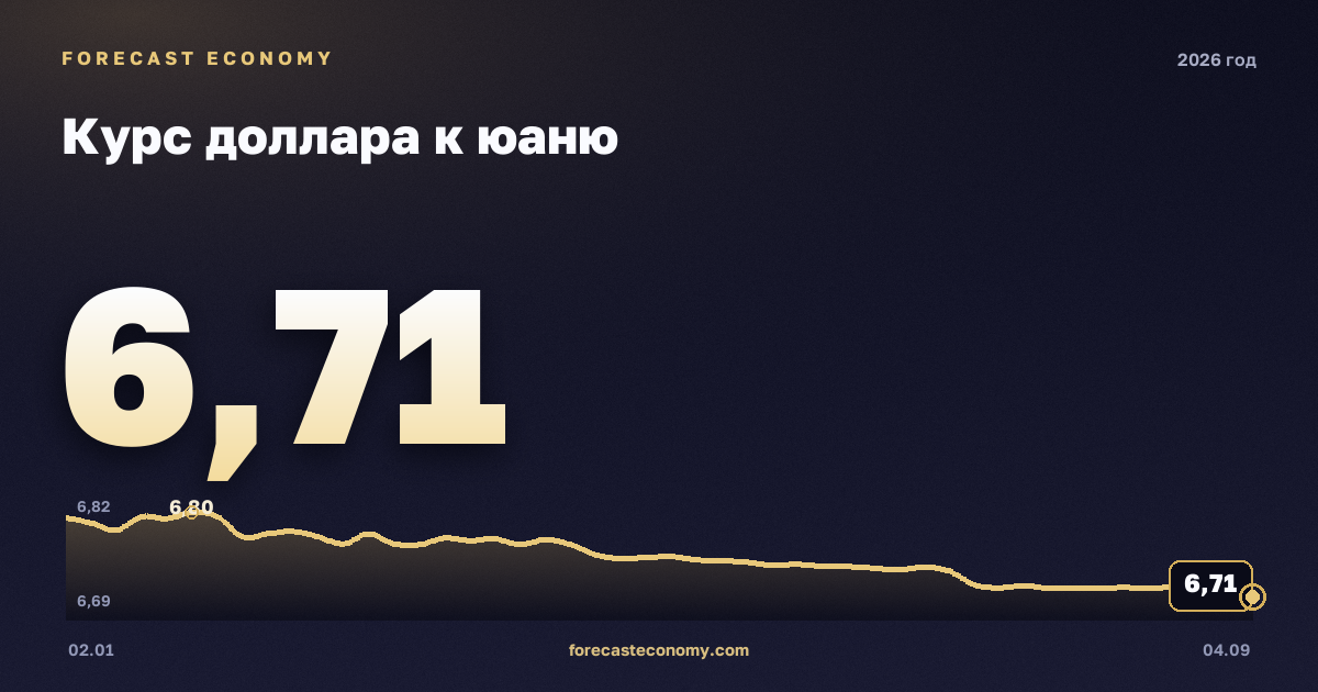 Курс доллара к юаню в 2026 году — график, среднее за год (на 1 сентября 2026) 6,84 CNY, источник Европейский центральный банк