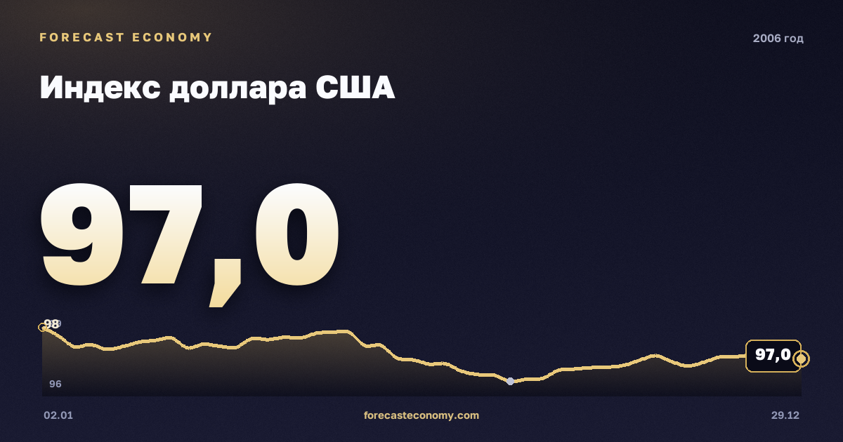 Индекс доллара США в 2006 году — график, среднее за год 98,6 пунктов, источник Совет управляющих Федеральной резервной системы США
