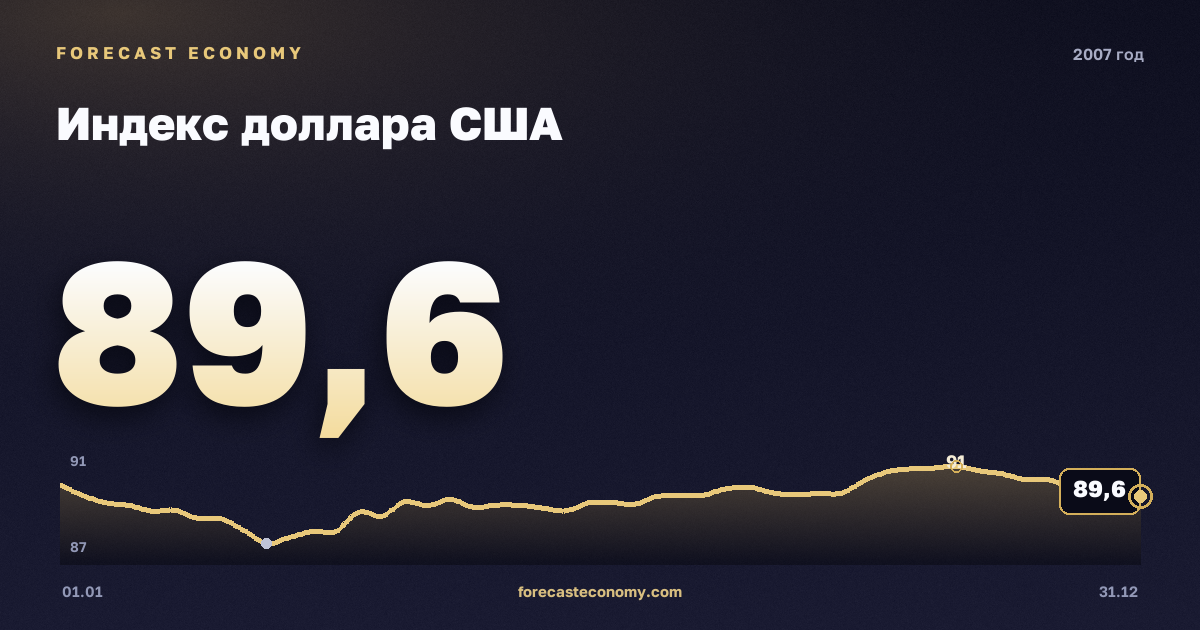 Индекс доллара США в 2007 году — график, среднее за год 93,81 пунктов, источник Совет управляющих Федеральной резервной системы США