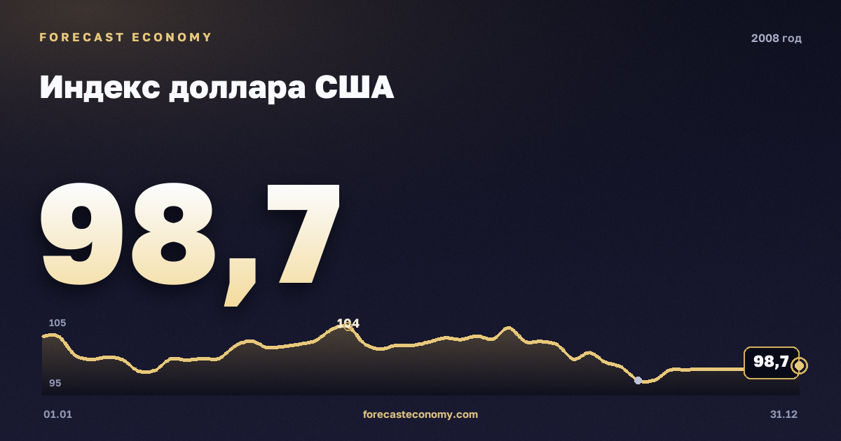 Индекс доллара США в 2008 году — график, среднее за год 90,88 пунктов, источник Совет управляющих Федеральной резервной системы США