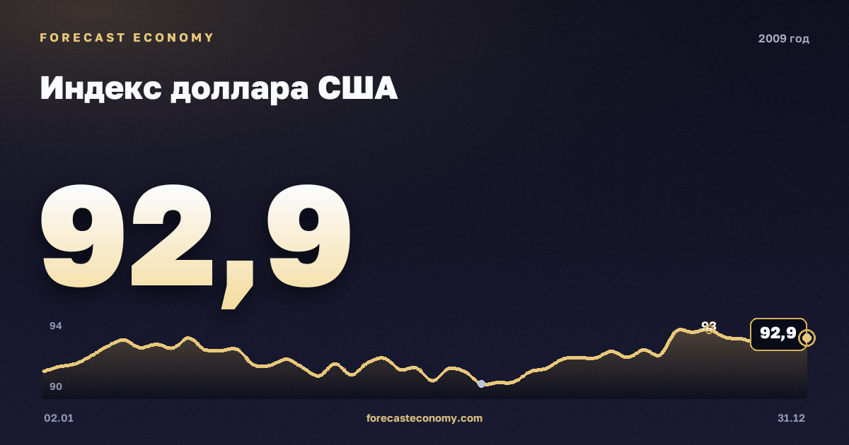 Индекс доллара США в 2009 году — график, среднее за год 96,75 пунктов, источник Совет управляющих Федеральной резервной системы США