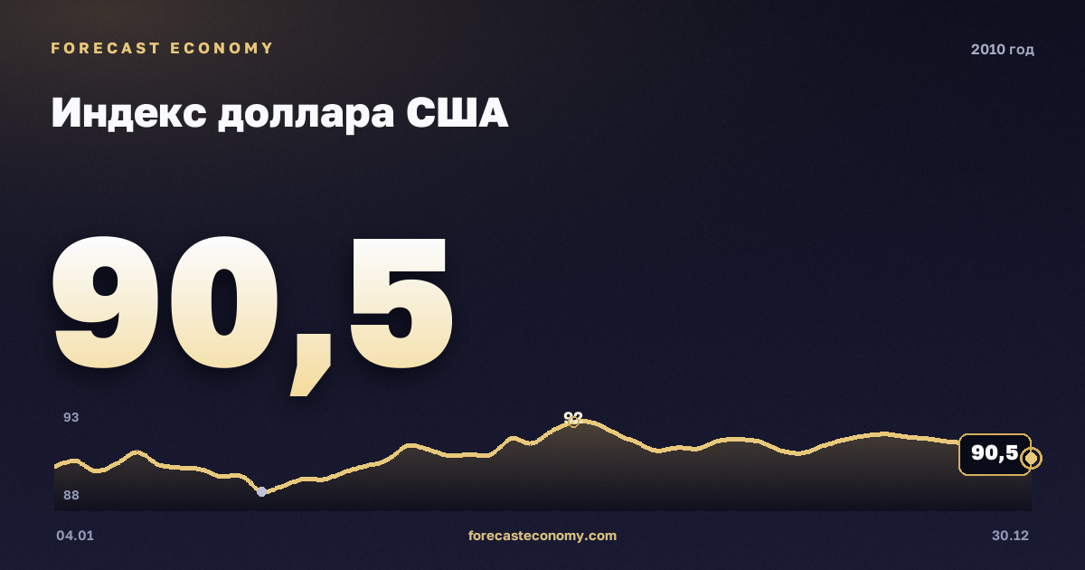 Индекс доллара США в 2010 году — график, среднее за год 93,05 пунктов, источник Совет управляющих Федеральной резервной системы США