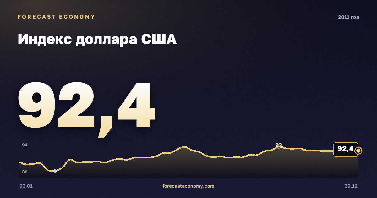 Индекс доллара США в 2011 году — график, среднее за год 88,78 пунктов, источник Совет управляющих Федеральной резервной системы США