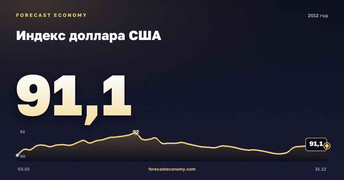 Индекс доллара США в 2012 году — график, среднее за год 91,64 пунктов, источник Совет управляющих Федеральной резервной системы США