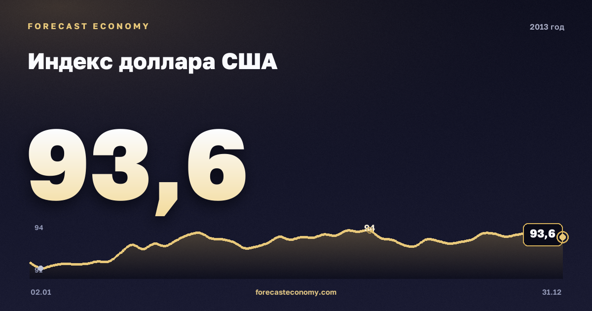Индекс доллара США в 2013 году — график, среднее за год 92,76 пунктов, источник Совет управляющих Федеральной резервной системы США