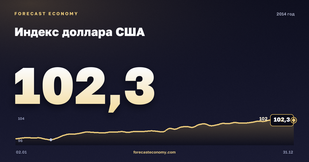 Индекс доллара США в 2014 году — график, среднее за год 95,59 пунктов, источник Совет управляющих Федеральной резервной системы США