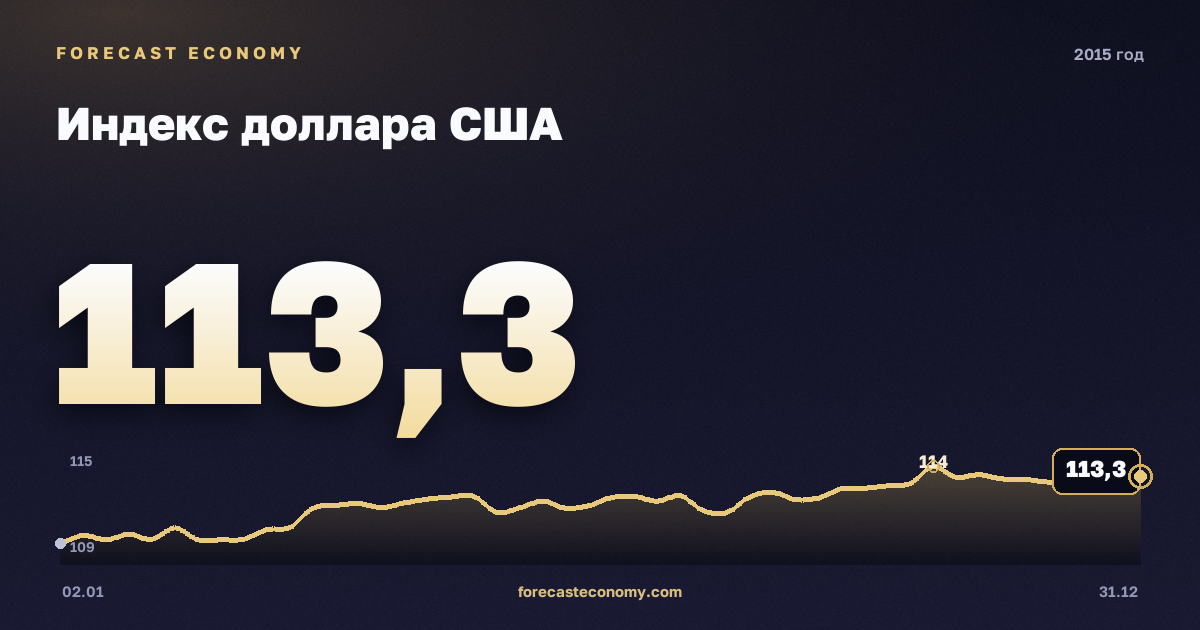 Индекс доллара США в 2015 году — график, среднее за год 108,17 пунктов, источник Совет управляющих Федеральной резервной системы США