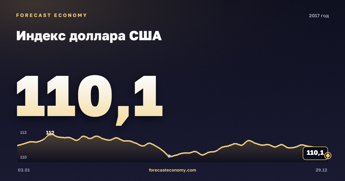 Индекс доллара США в 2017 году — график, среднее за год 112,81 пунктов, источник Совет управляющих Федеральной резервной системы США